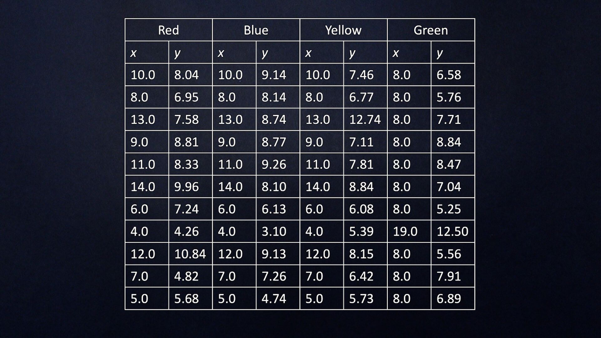 Raw data from Anscombe's Quartet.