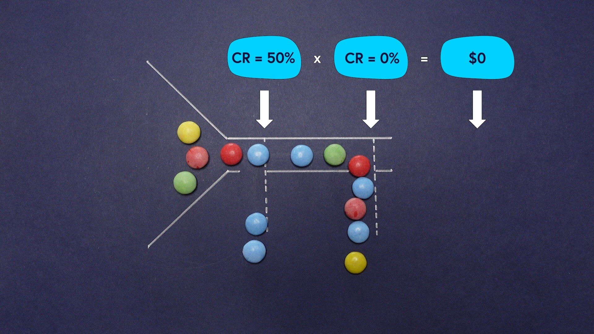 Image showing how bad leads don't convert further down the funnel.