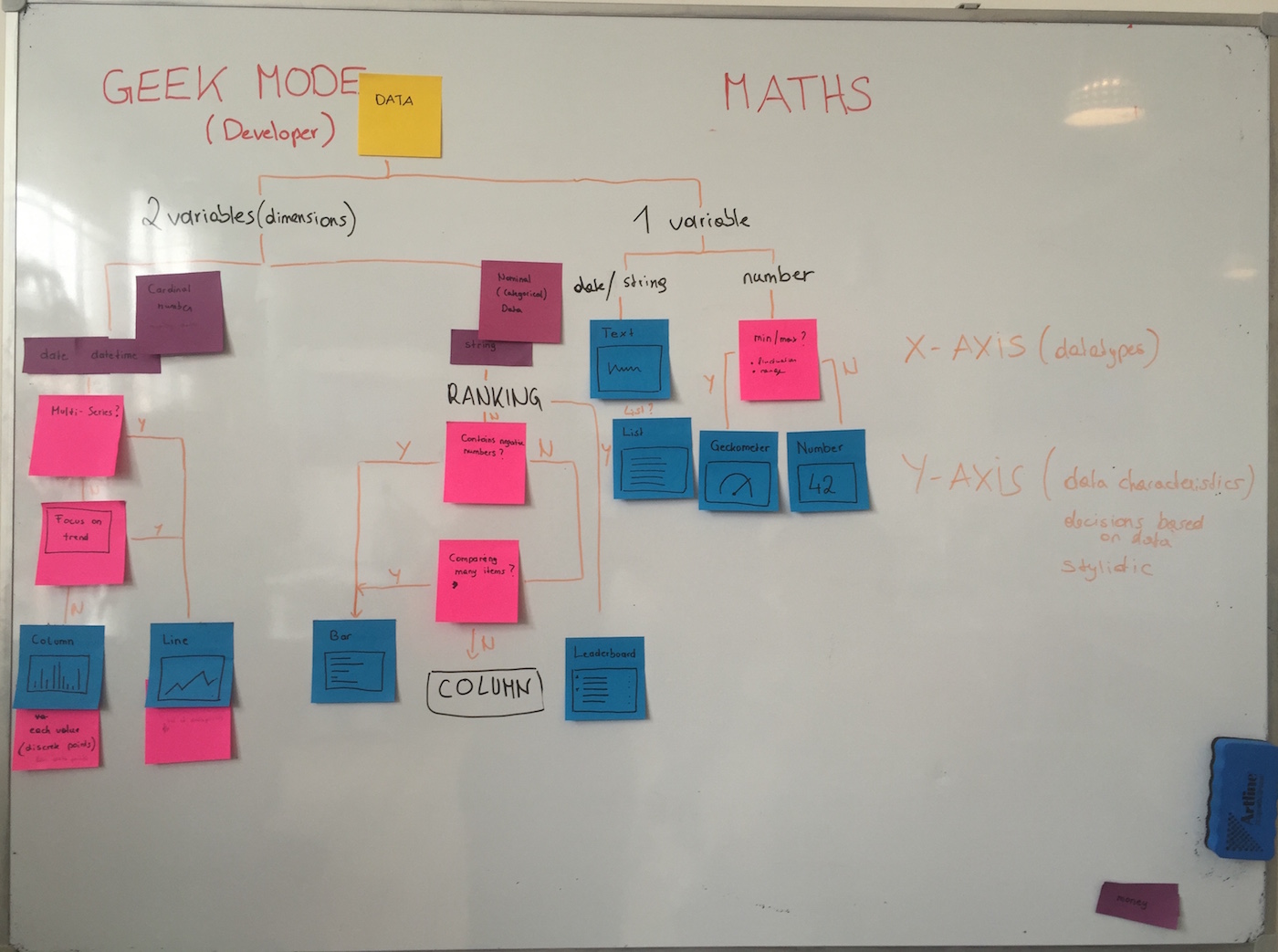 klara-flowchart-sticky-notes