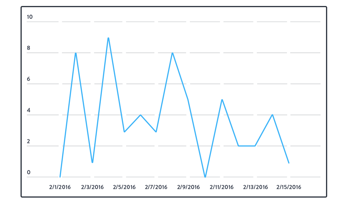 summary-format-graph-salesforce-report