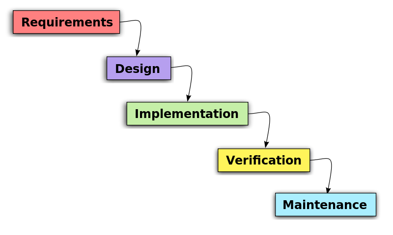 waterfall-model-software-development