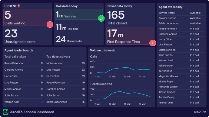 Zendesk call centre dashboard