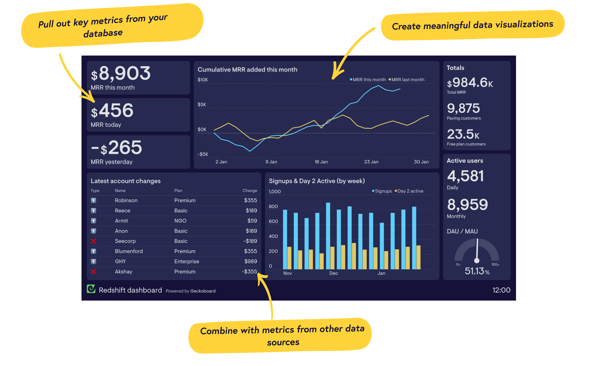 Real-time Amazon Redshift dashboards from Geckoboard