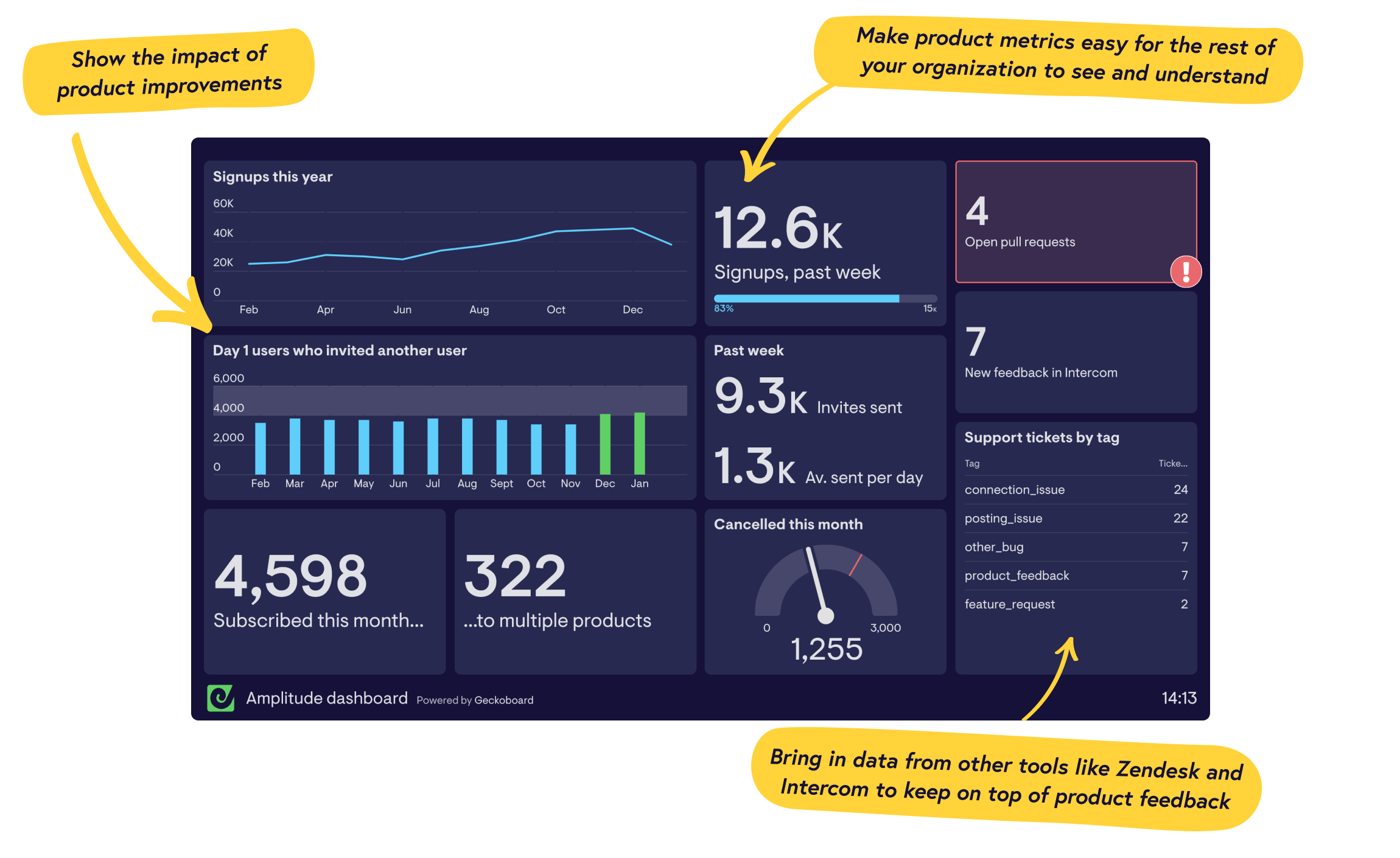 Real-time Amplitude dashboards from Geckoboard