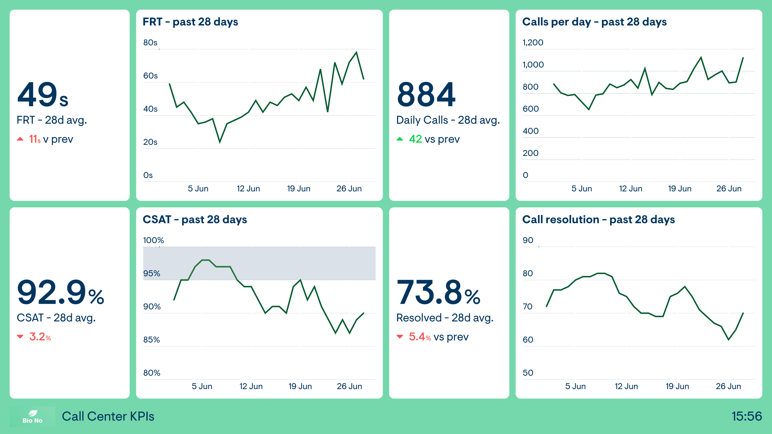 Call center dashboard example