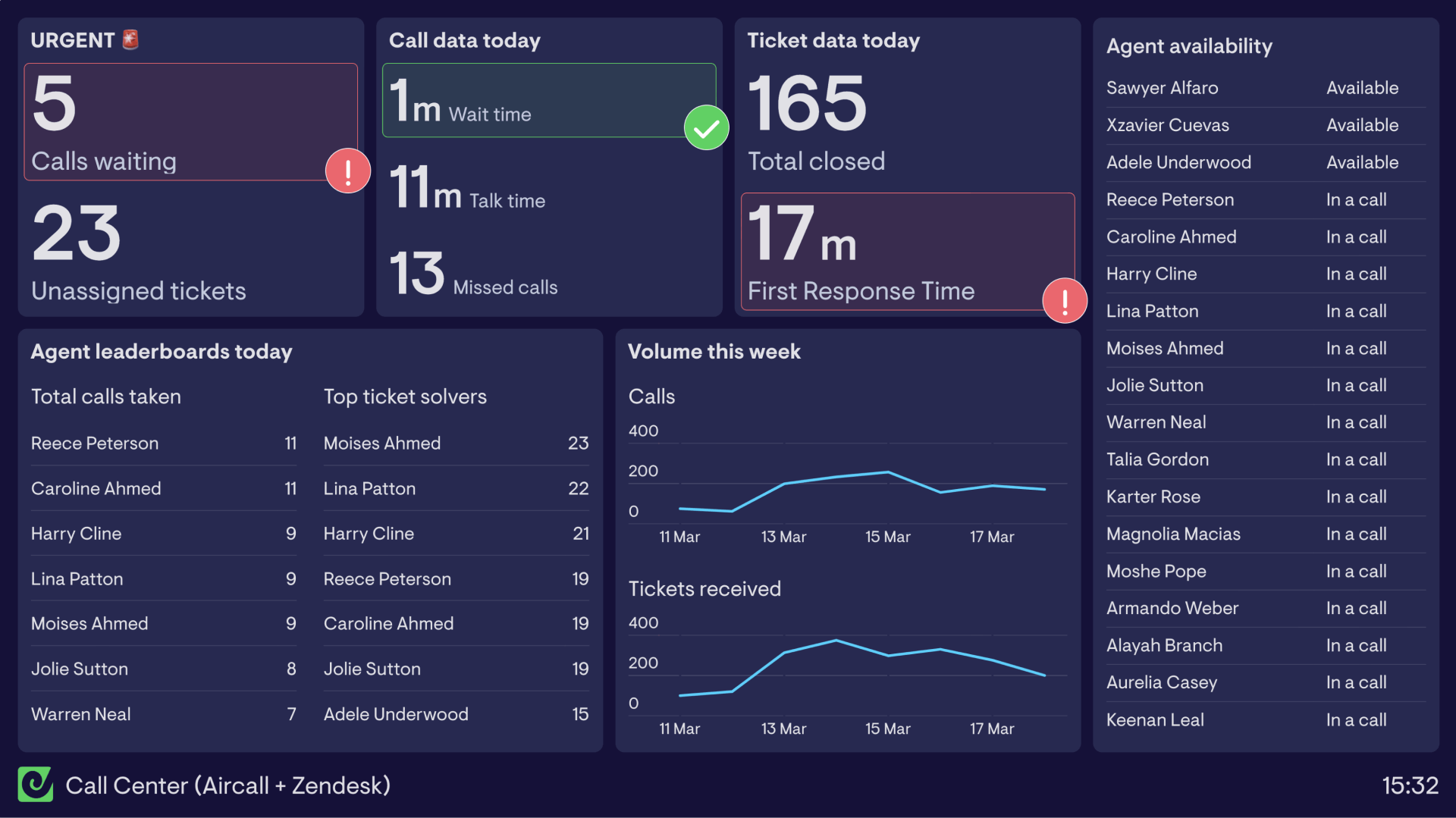 Example of an Aircall & Zendesk Call Center dashboard