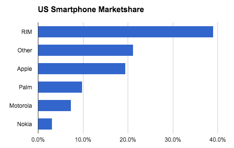 Column Chart and Pie Chart Comparison