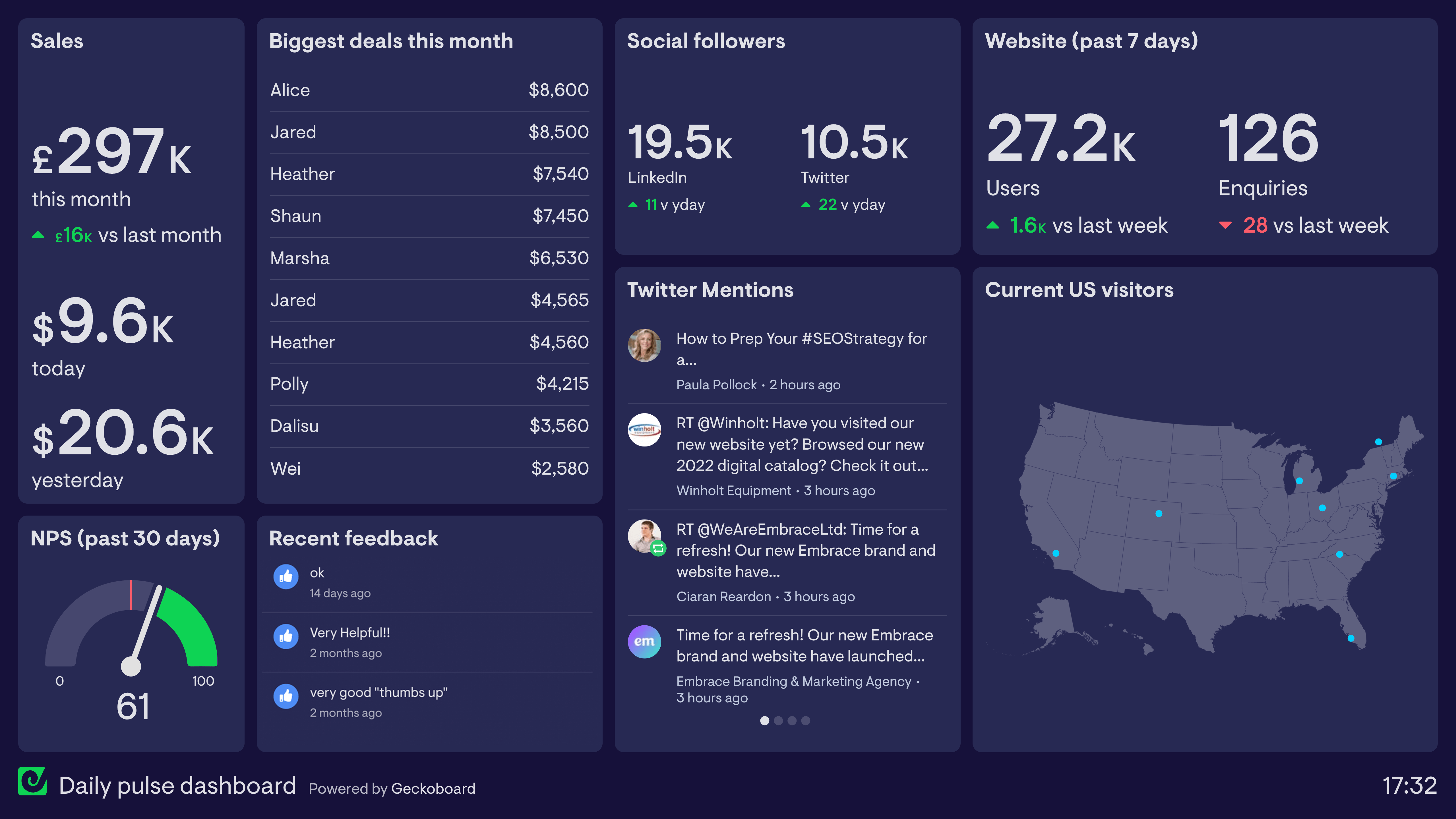 Example of a digital dashboard used by a company