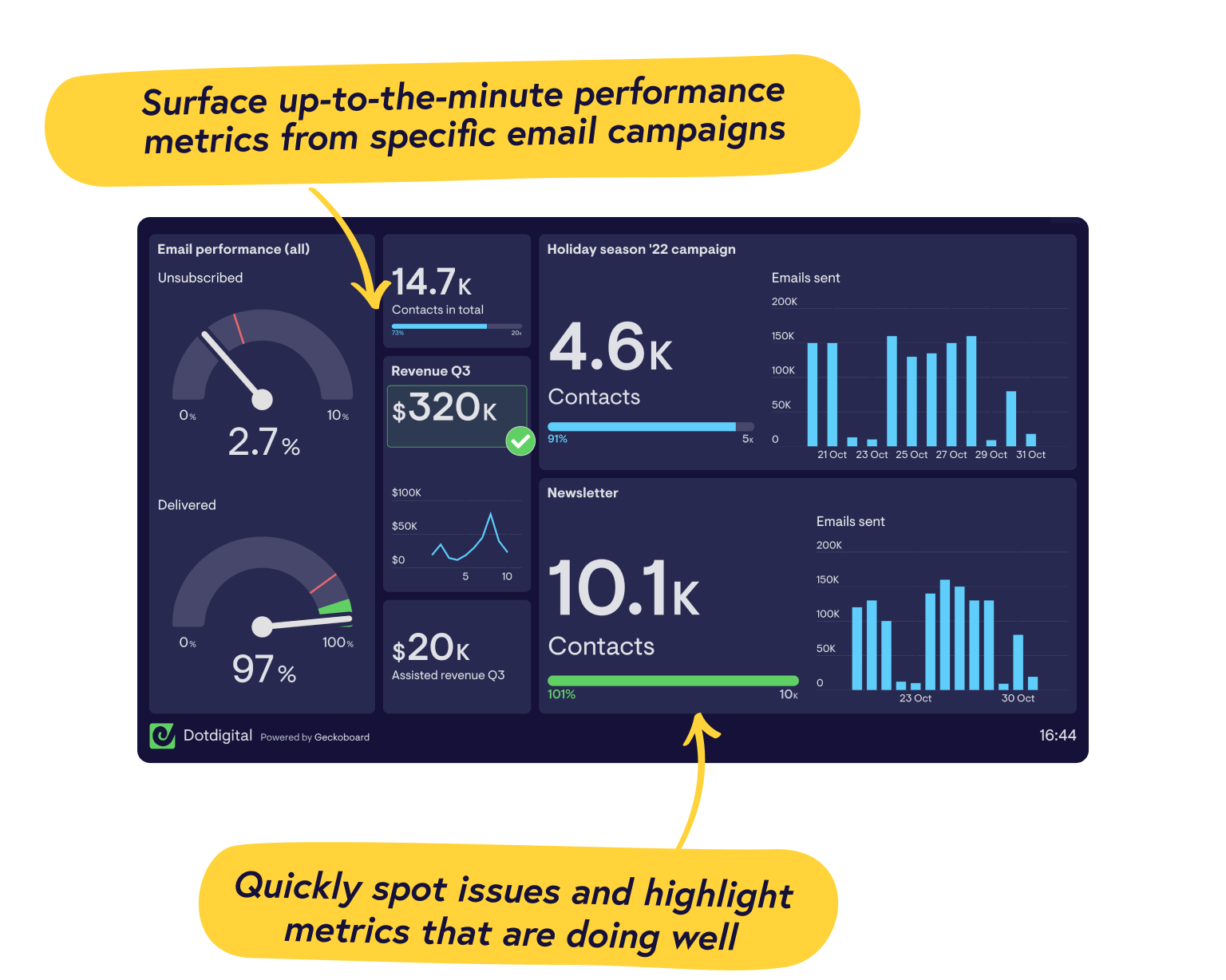 Real-time Dotdigital dashboards from Geckoboard