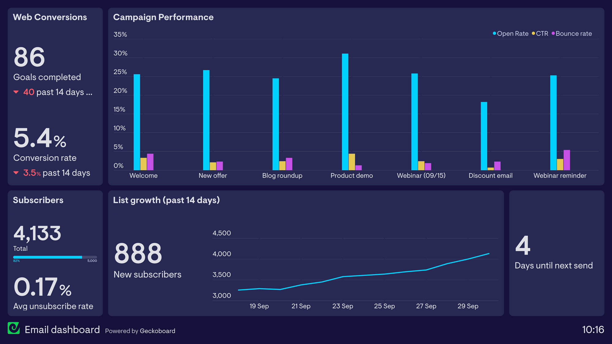 An email marketing dashboard example made using Geckoboard 