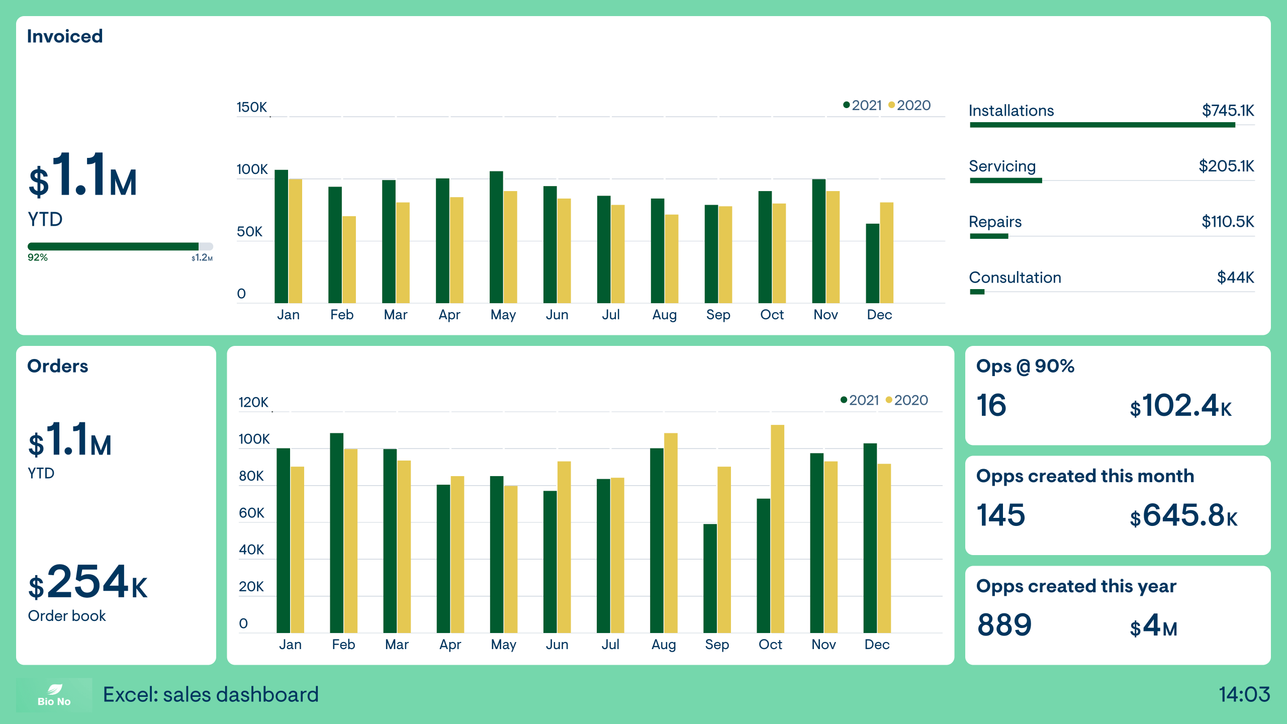 Example of a sales dashboard created using Microsoft Excel