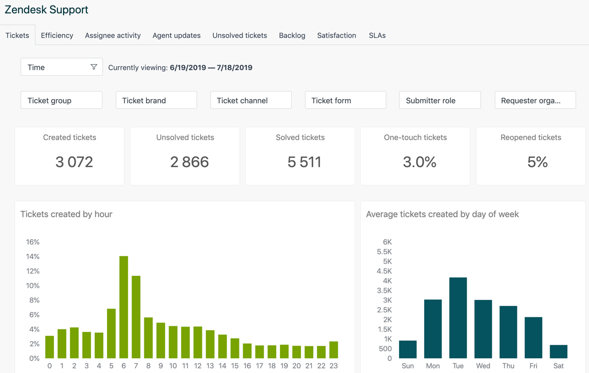 Zendesk pre-built dashboard