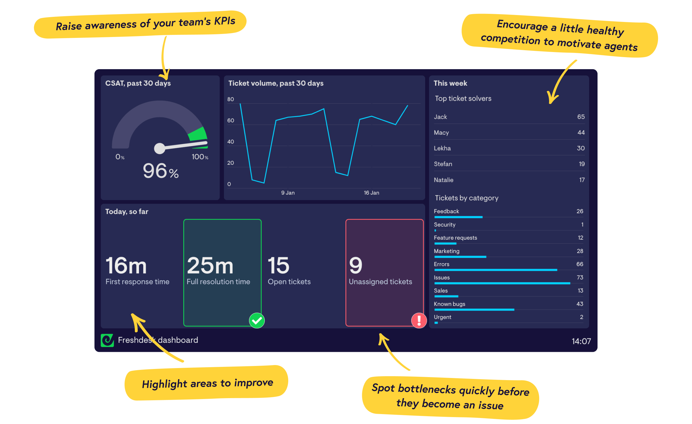 Real-time Freshdesk dashboards from Geckoboard