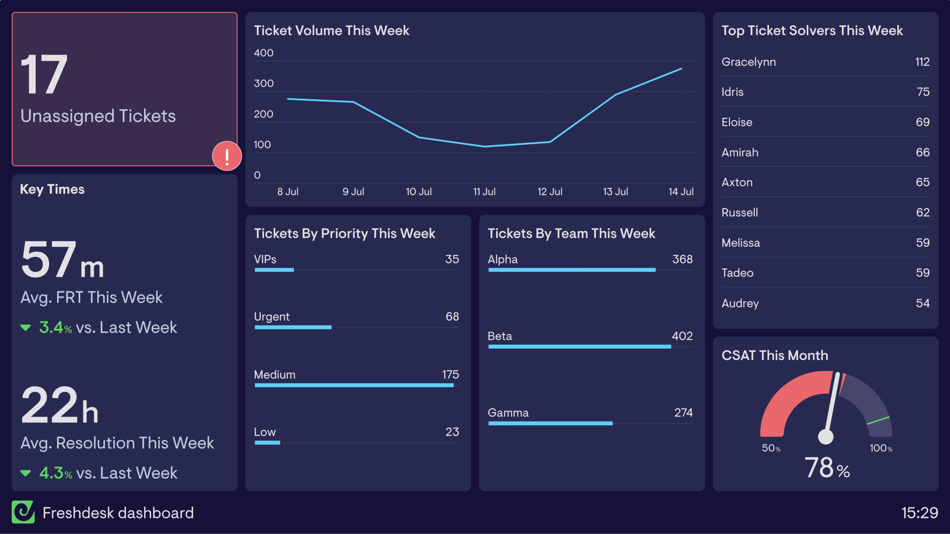 Freshdesk dashboard example