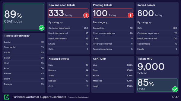 How Geckoboard dashboards help India’s largest online furniture rental company deliver incredible customer service