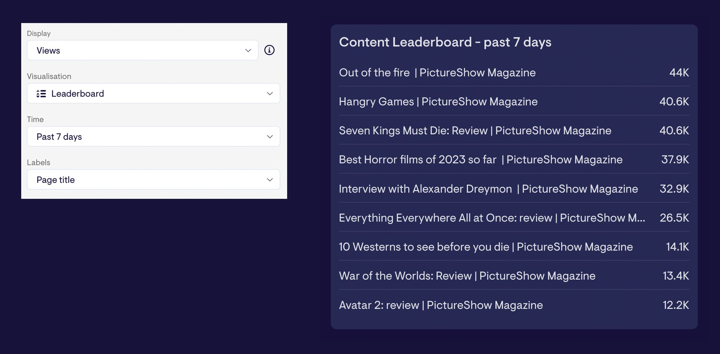 Leaderboard showing number of views on pages in Google Analytics 4.