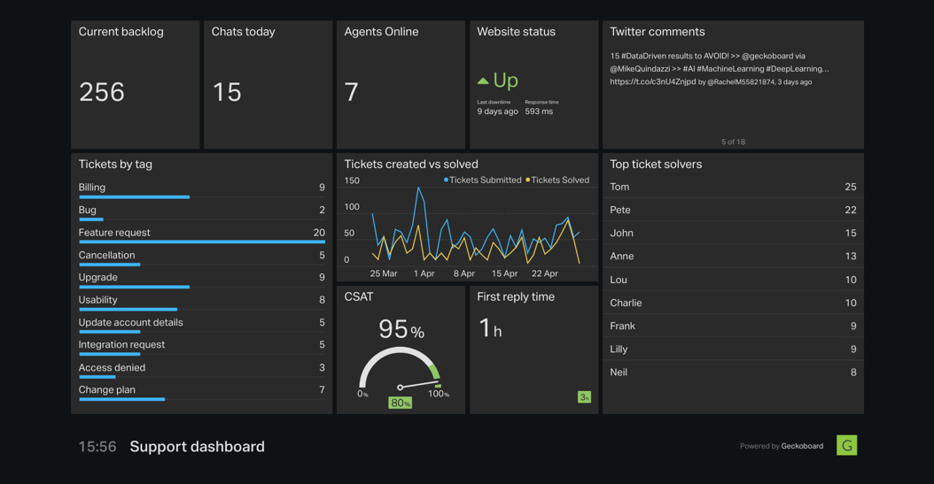 geckoboard-support-dashboard-for-zendesk-suite