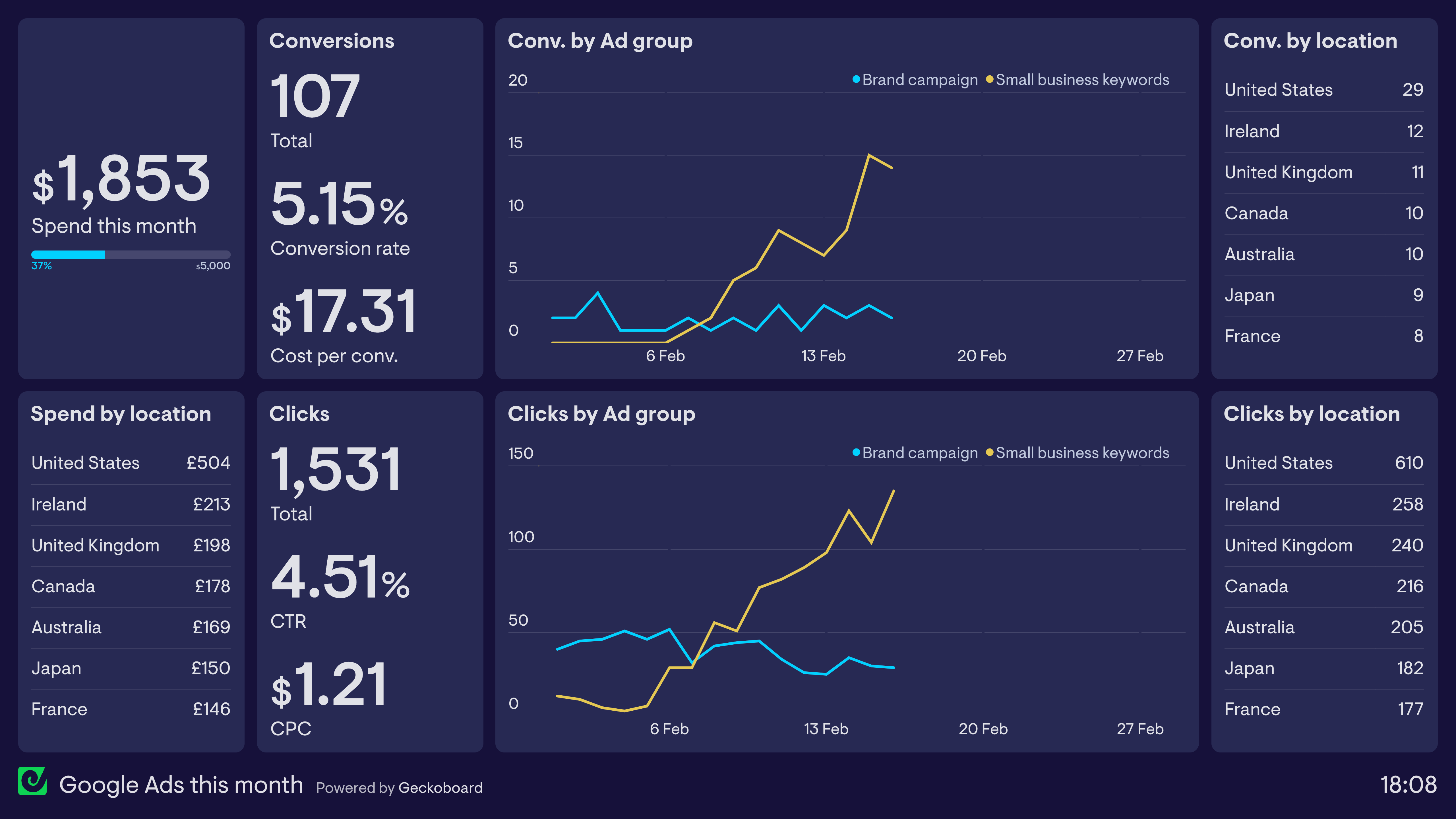 Google Ads dashboard example