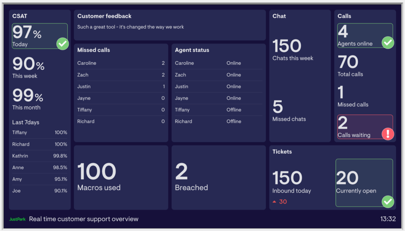 Example customer support dashboard