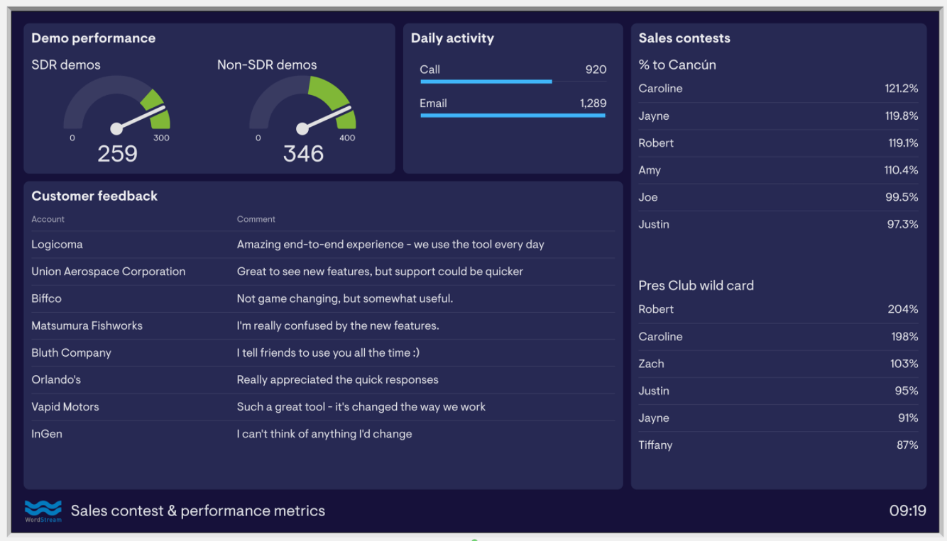 Wordstream's sales contest dashboard