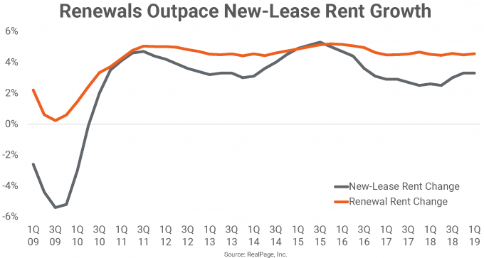 Change over time for new-lease and renewal rent growth, according to industry benchmarks from RealPage, Inc.