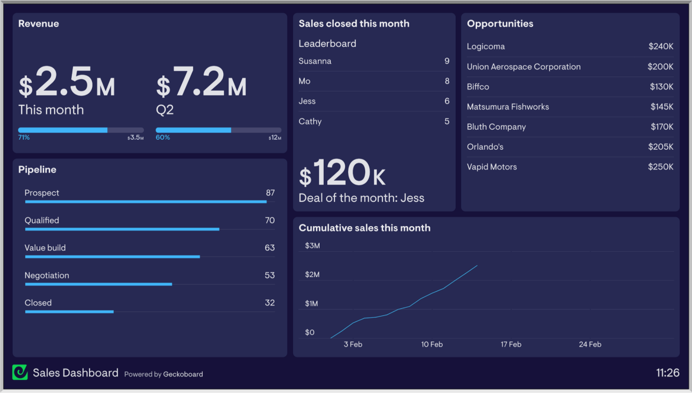 Example sales dashboard from Geckoboard. Contains sample data.