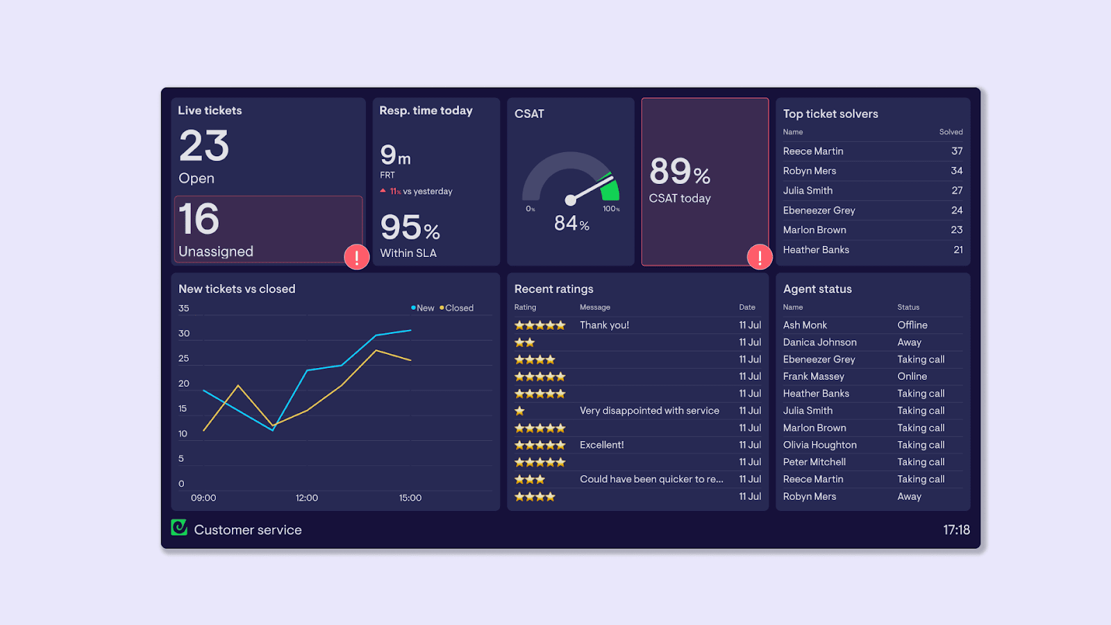 Real-time Zendesk dashboard built with Geckoboard