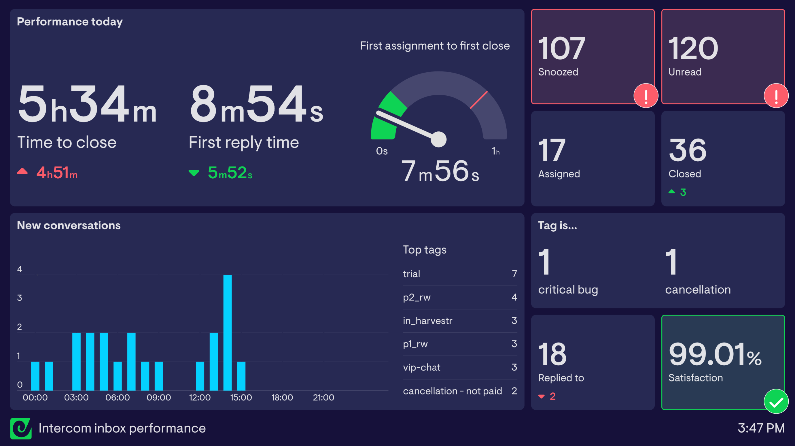 Example of an Intercom inbox performance dashboard