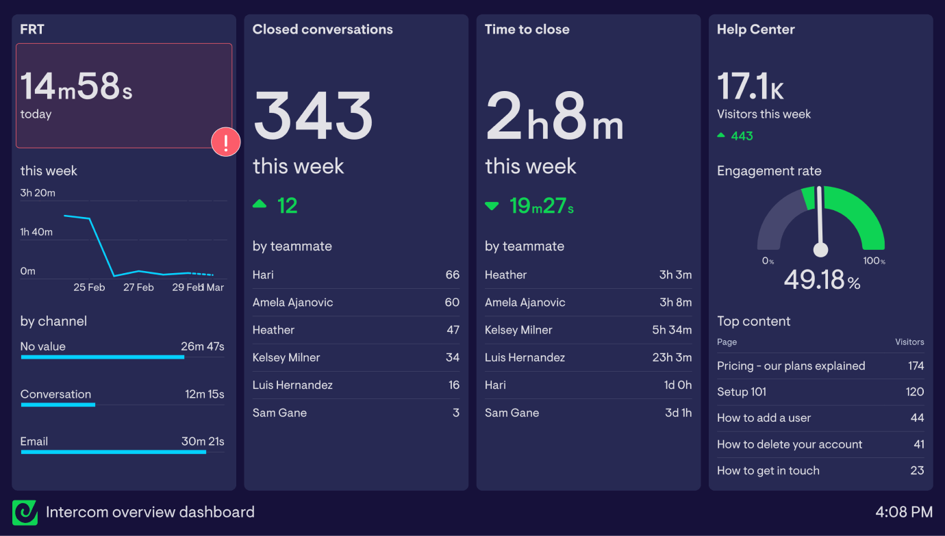 Intercom overview dashboard