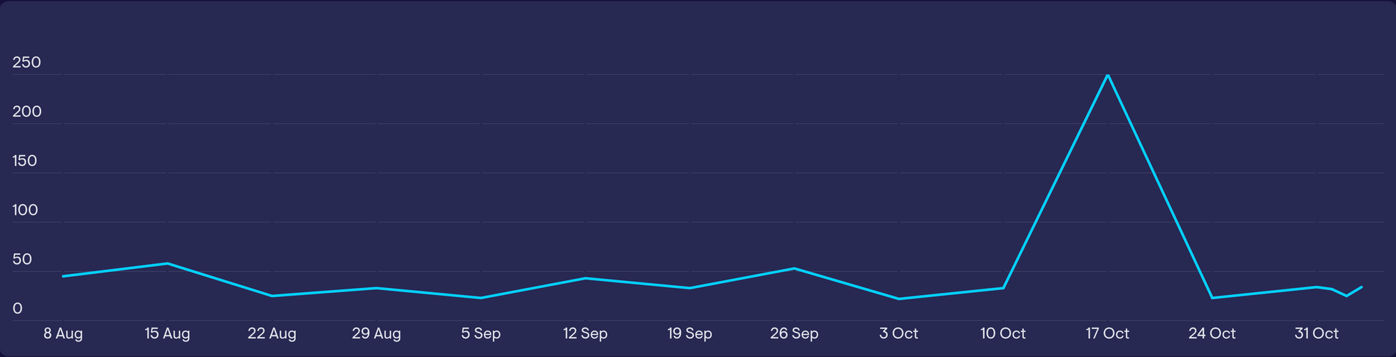 A spike your data