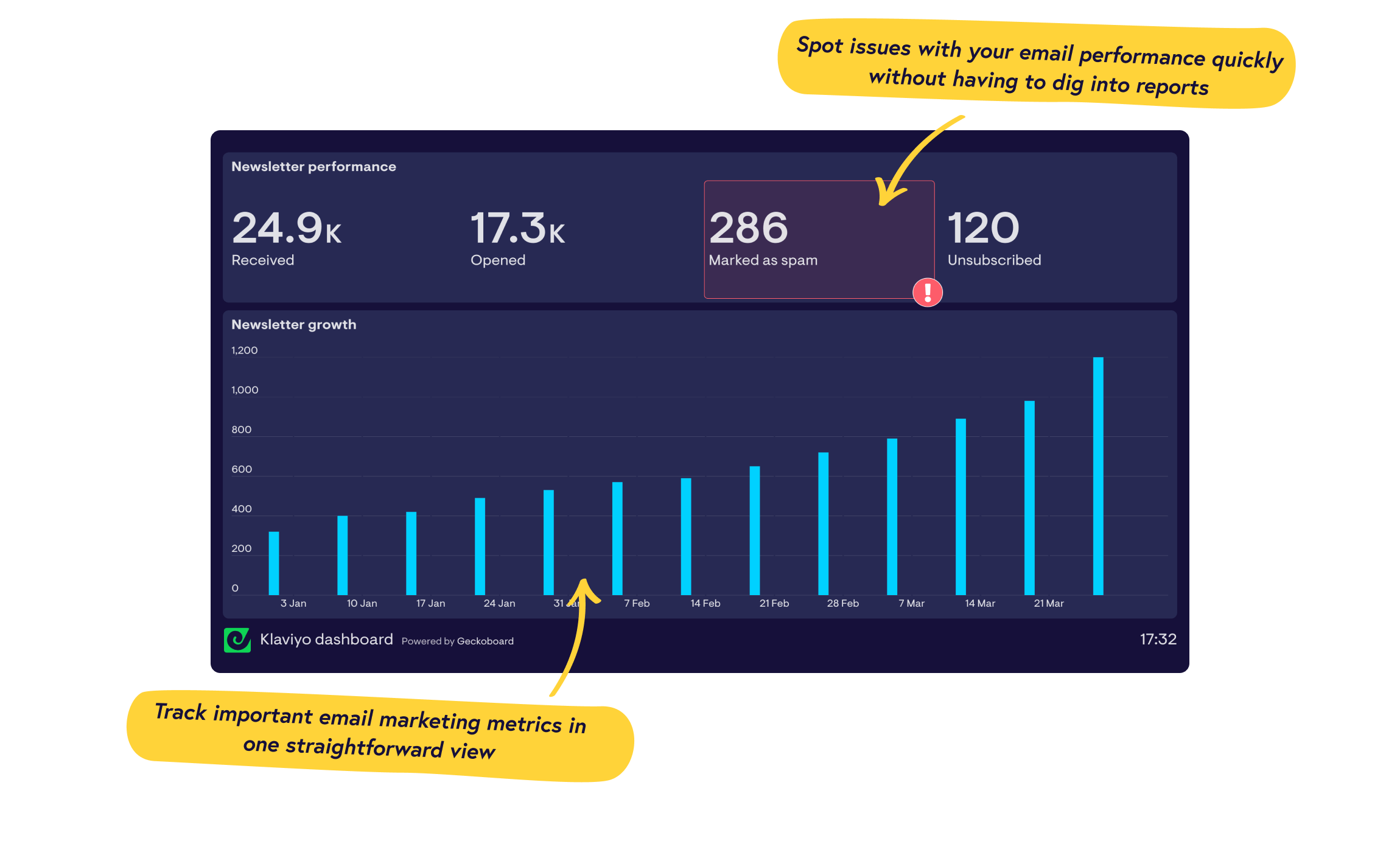 Real-time Klaviyo dashboards from Geckoboard