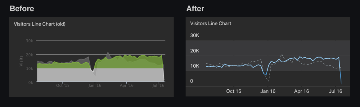 Geckoboard line chart update