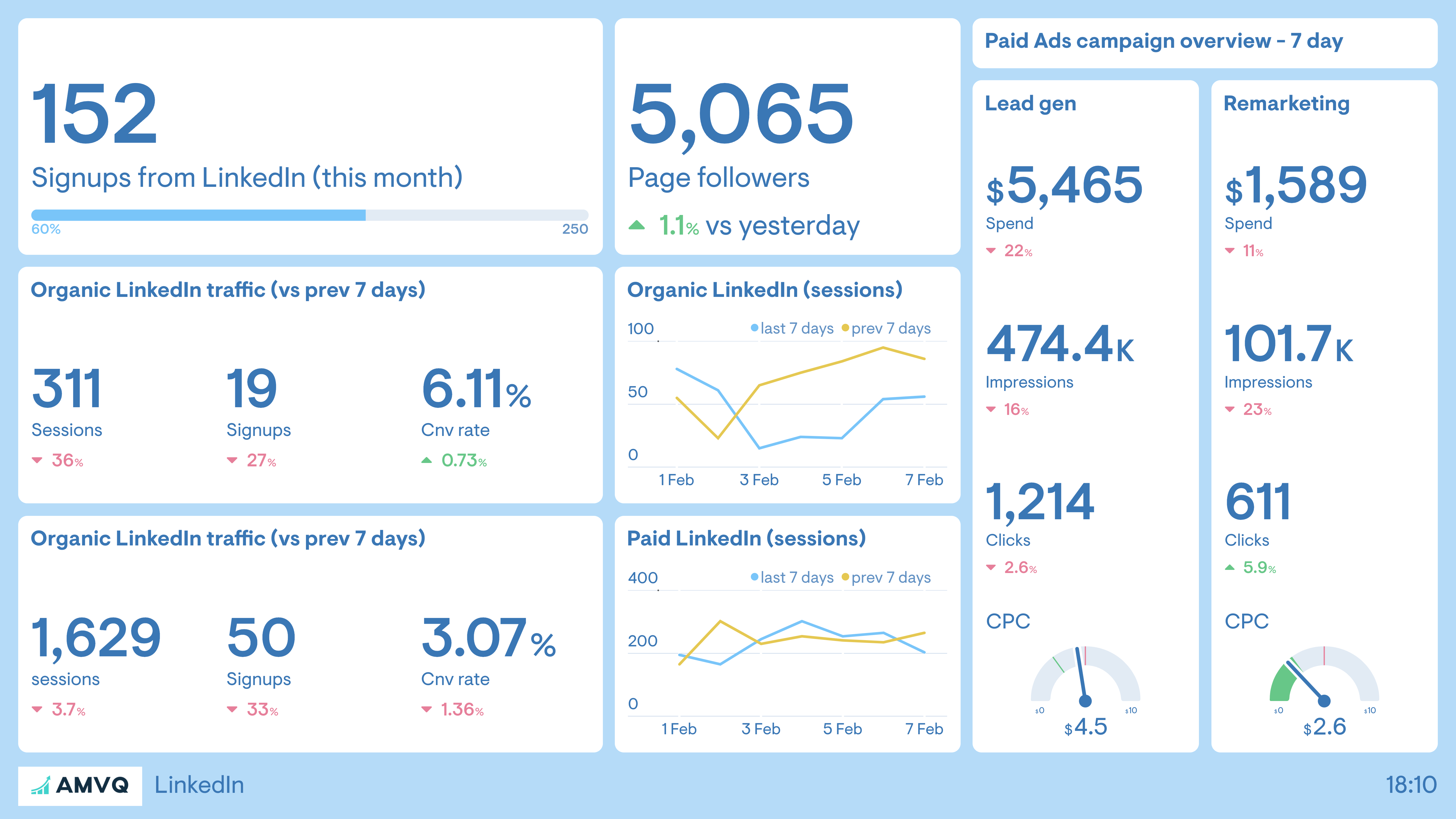 Example of a dashboard showing LinkedIn metrics