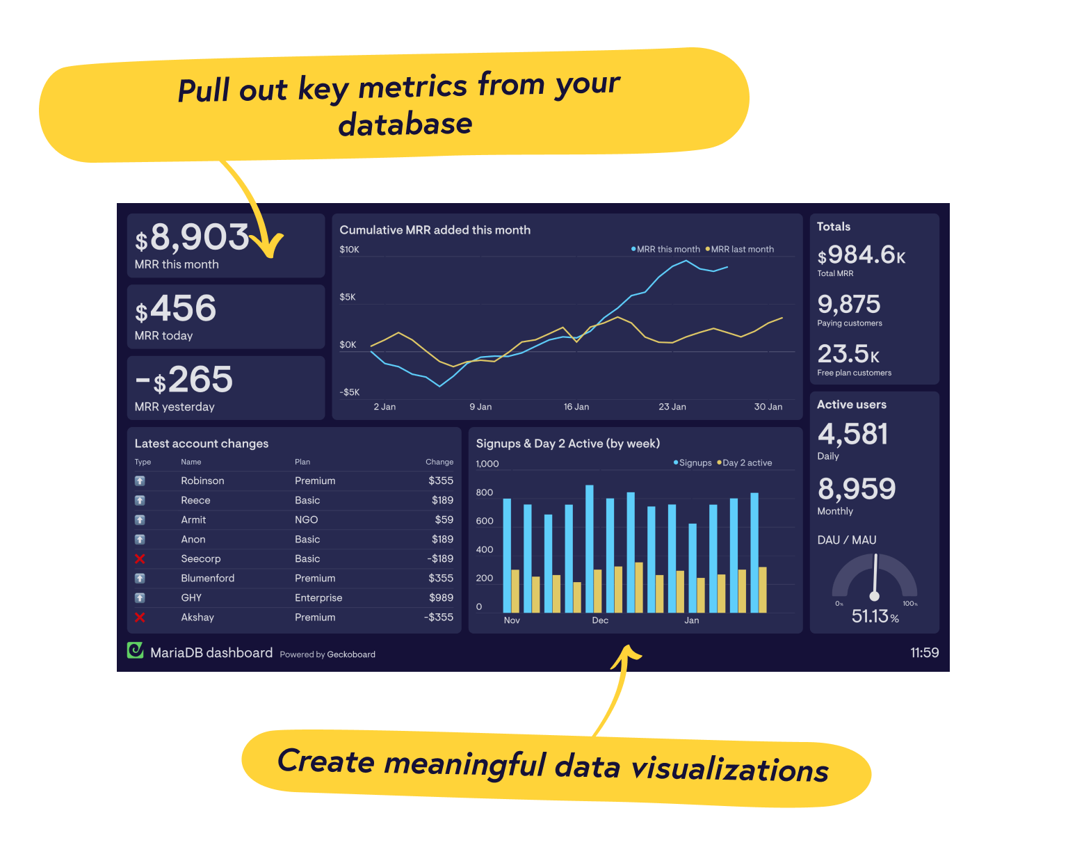 Real-time MariaDB dashboards from Geckoboard