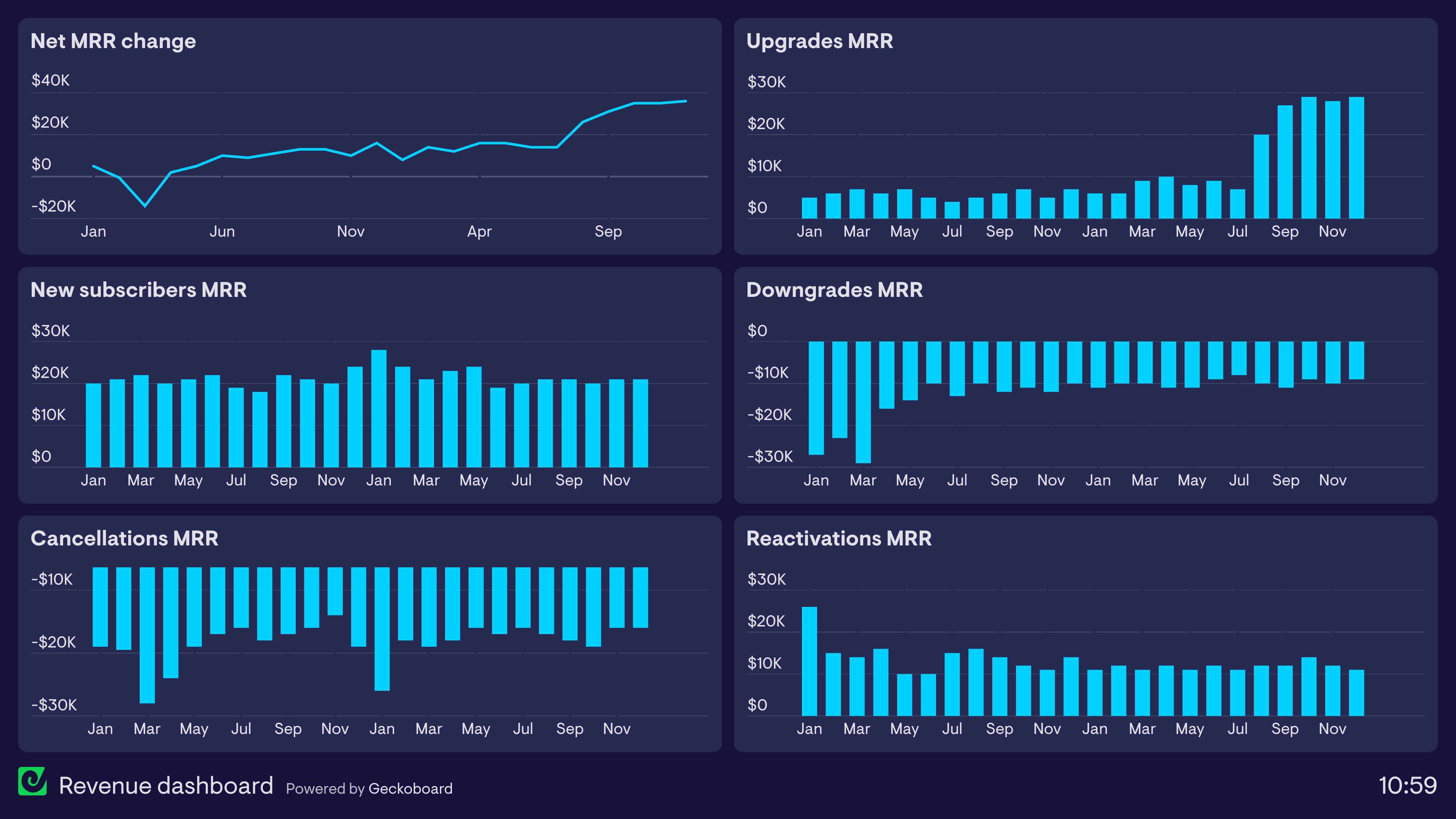 KPI dashboard that breaks down MRR. 