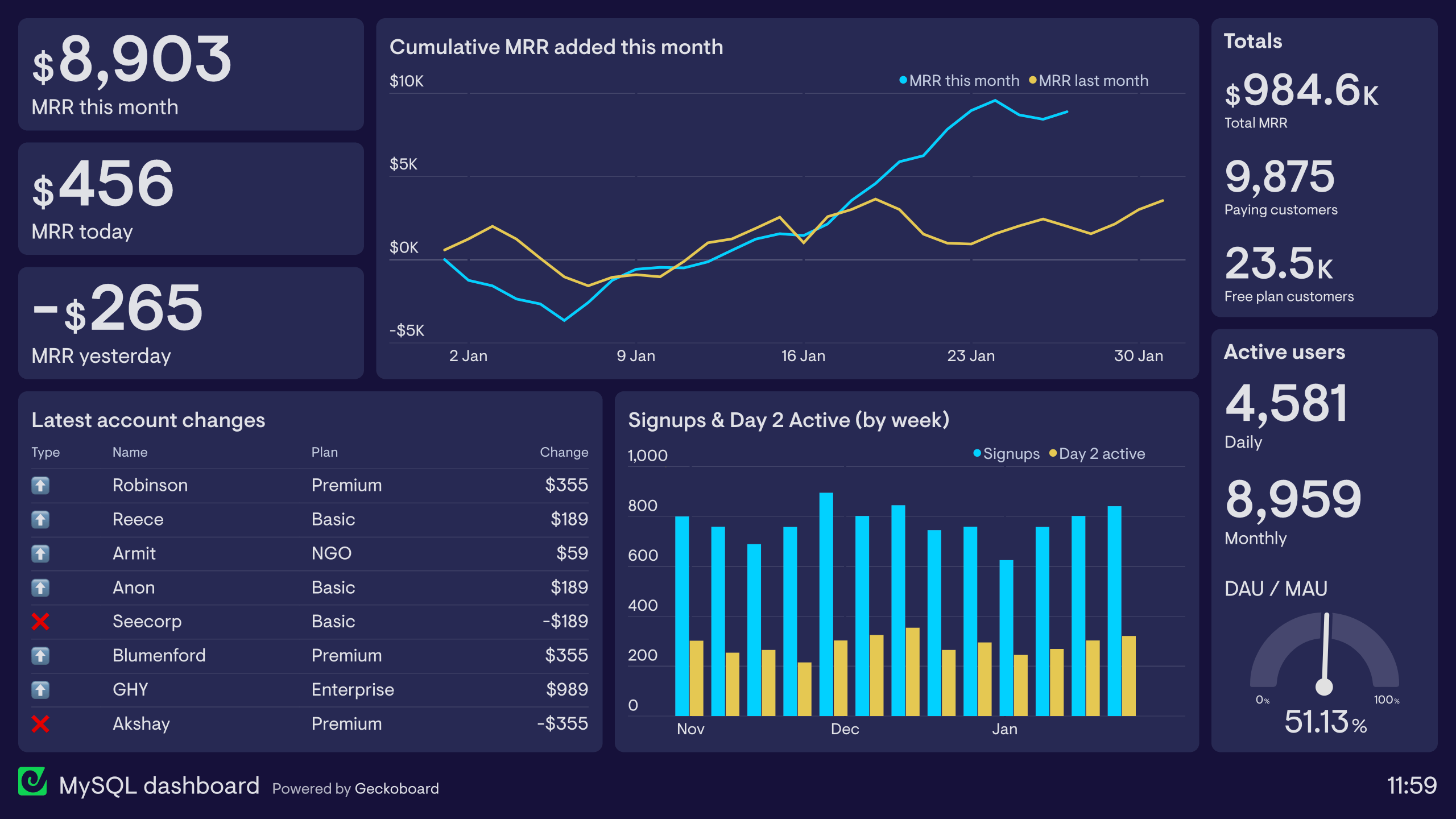 An example of a live SQL dashboard showing metrics from MySQL database.