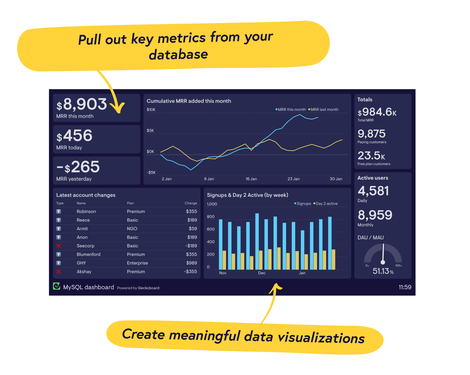 Real-time MySQL dashboards from Geckoboard