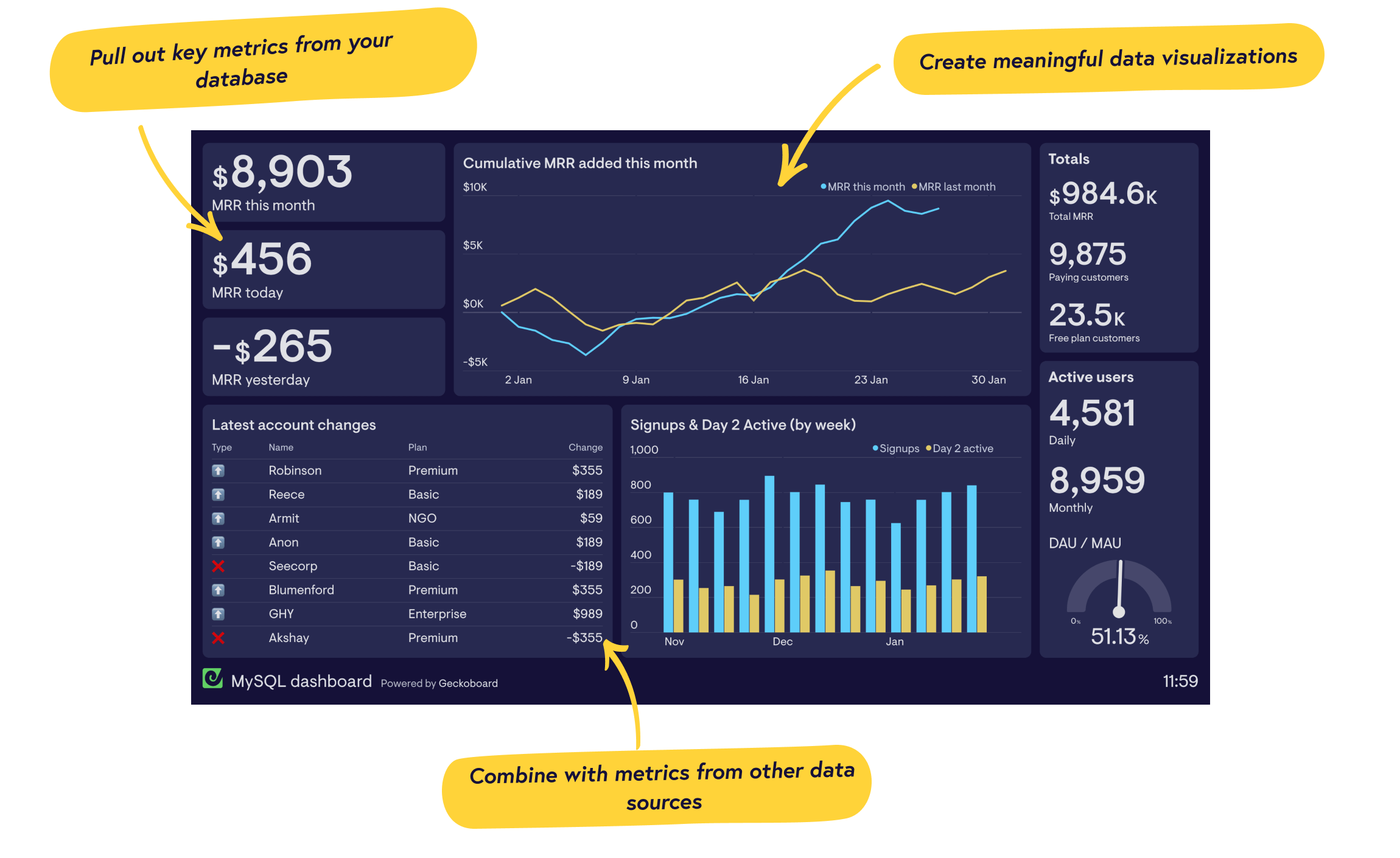 Real-time MySQL dashboards from Geckoboard