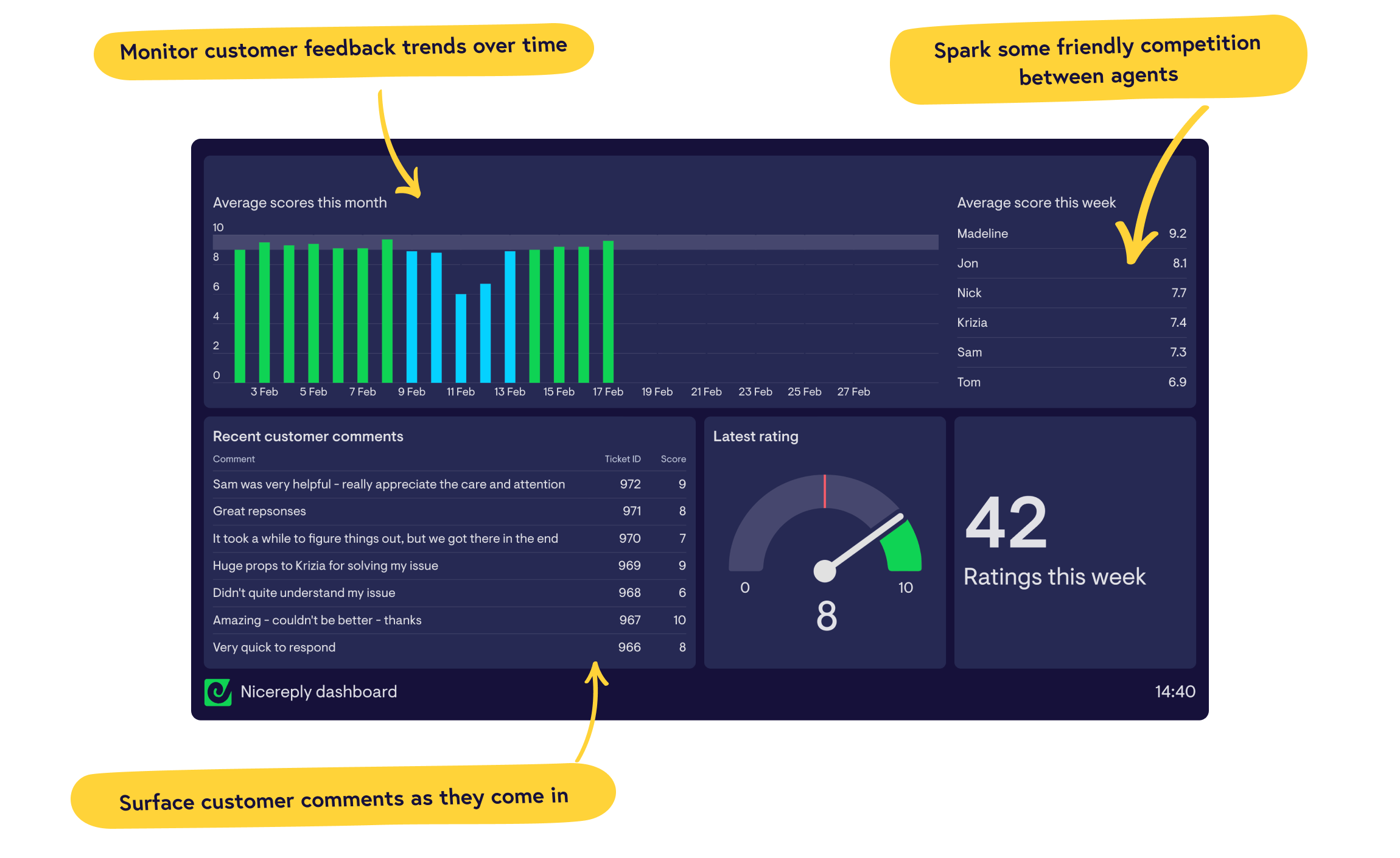 Real-time Nicereply dashboards from Geckoboard