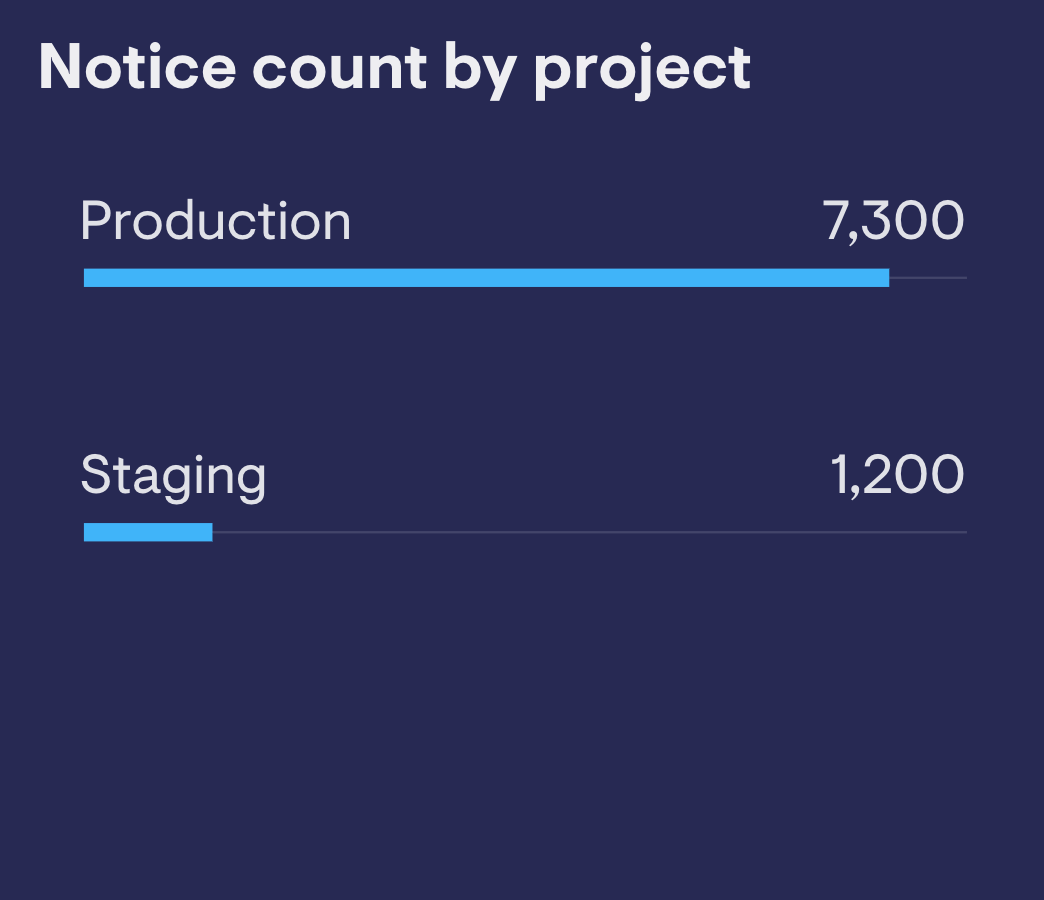 Notice Count Airbrake image