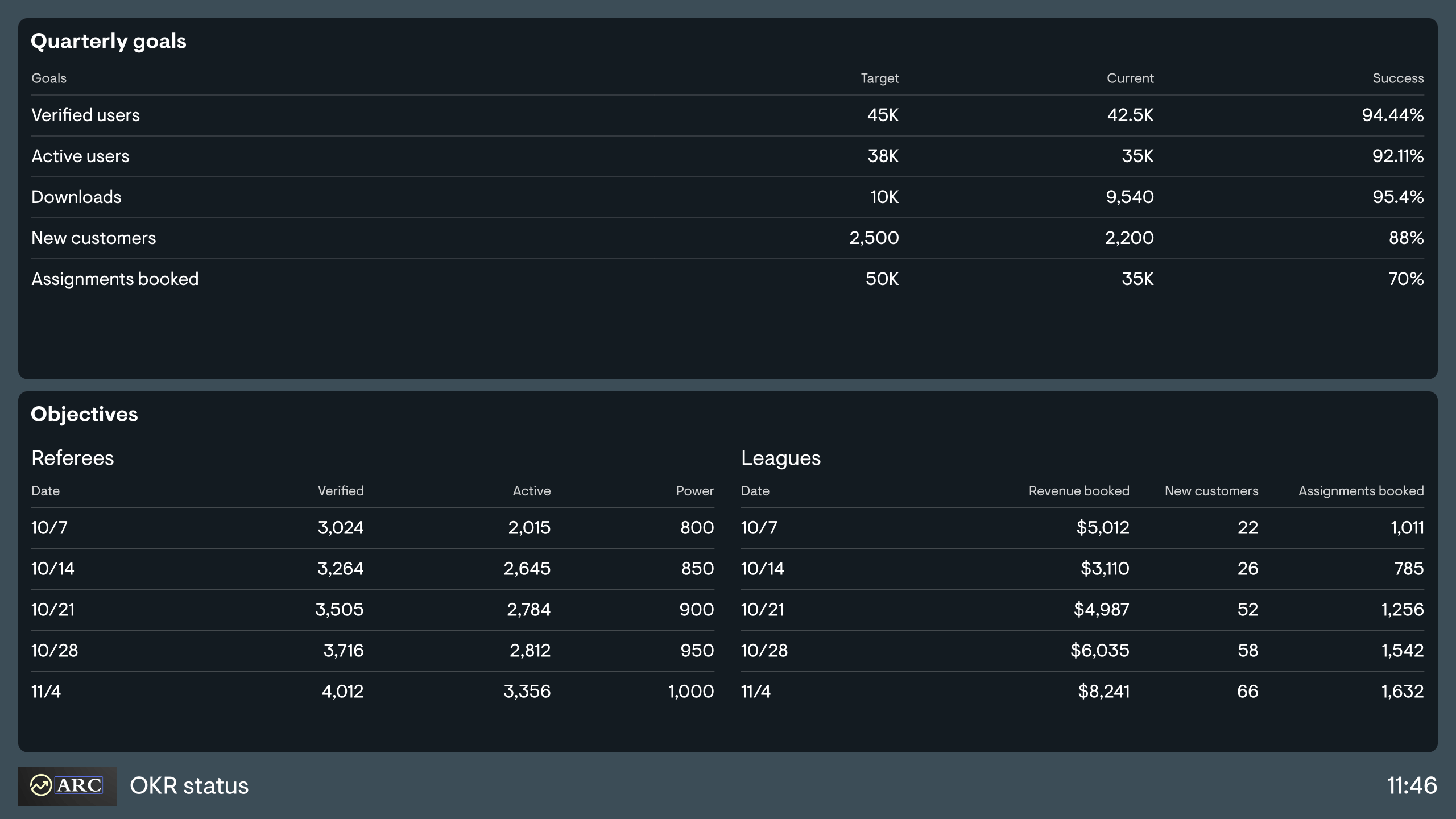 Example of a dashboard that visualizes OKR status each week. 