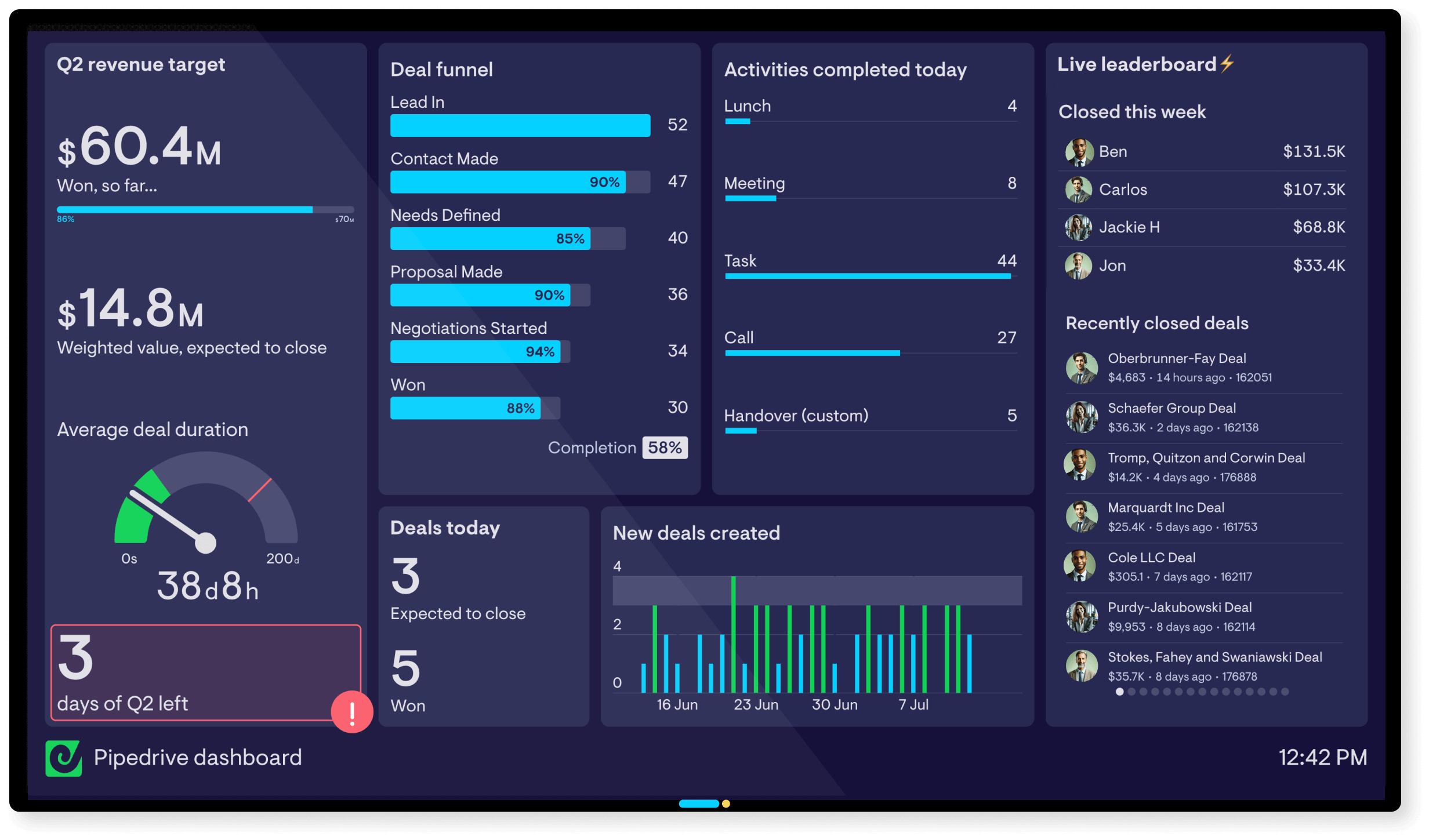 Pipedrive KPI dashboard made with Geckoboard's dashboard software