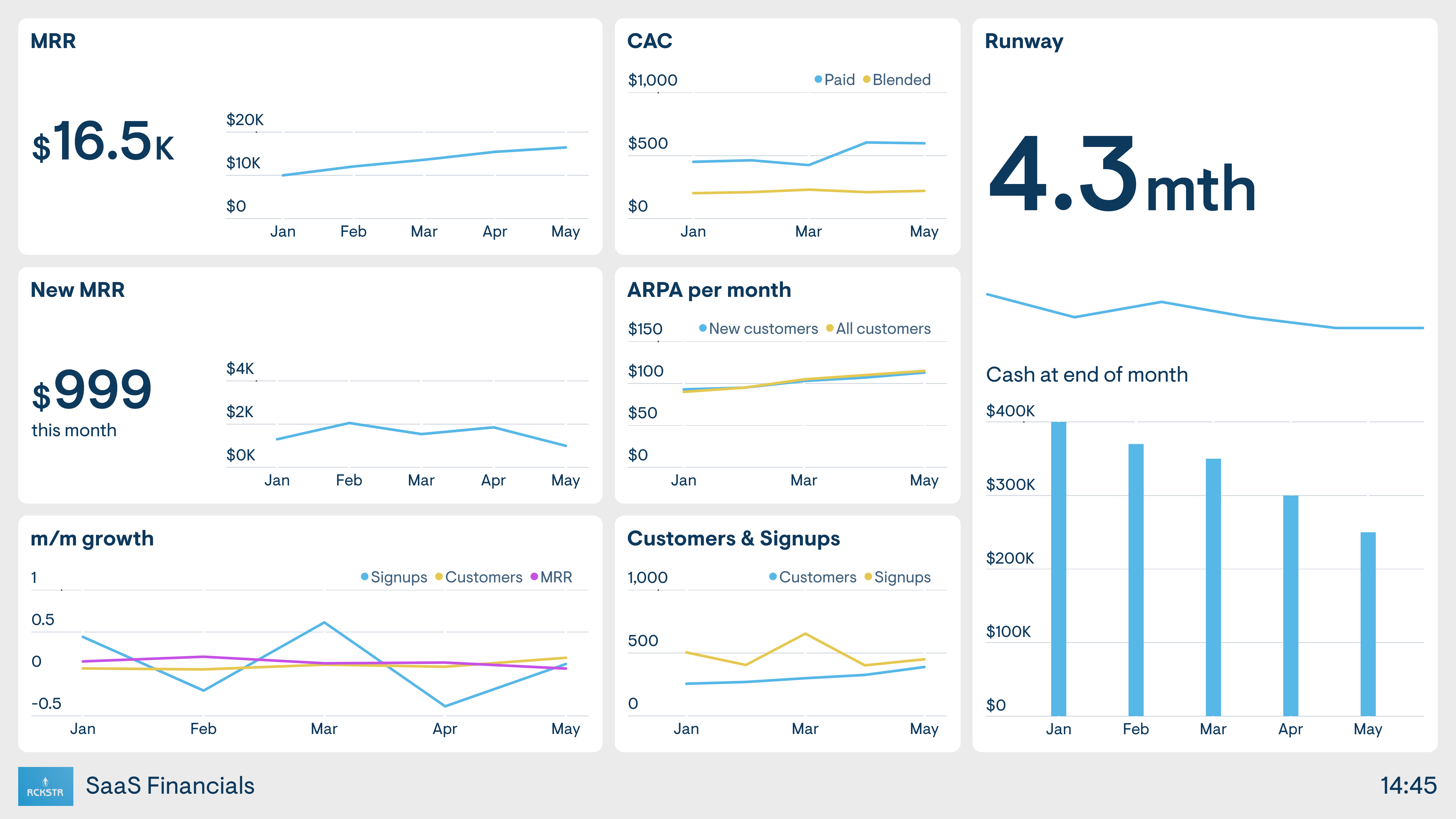 Example of a company finance dashboard