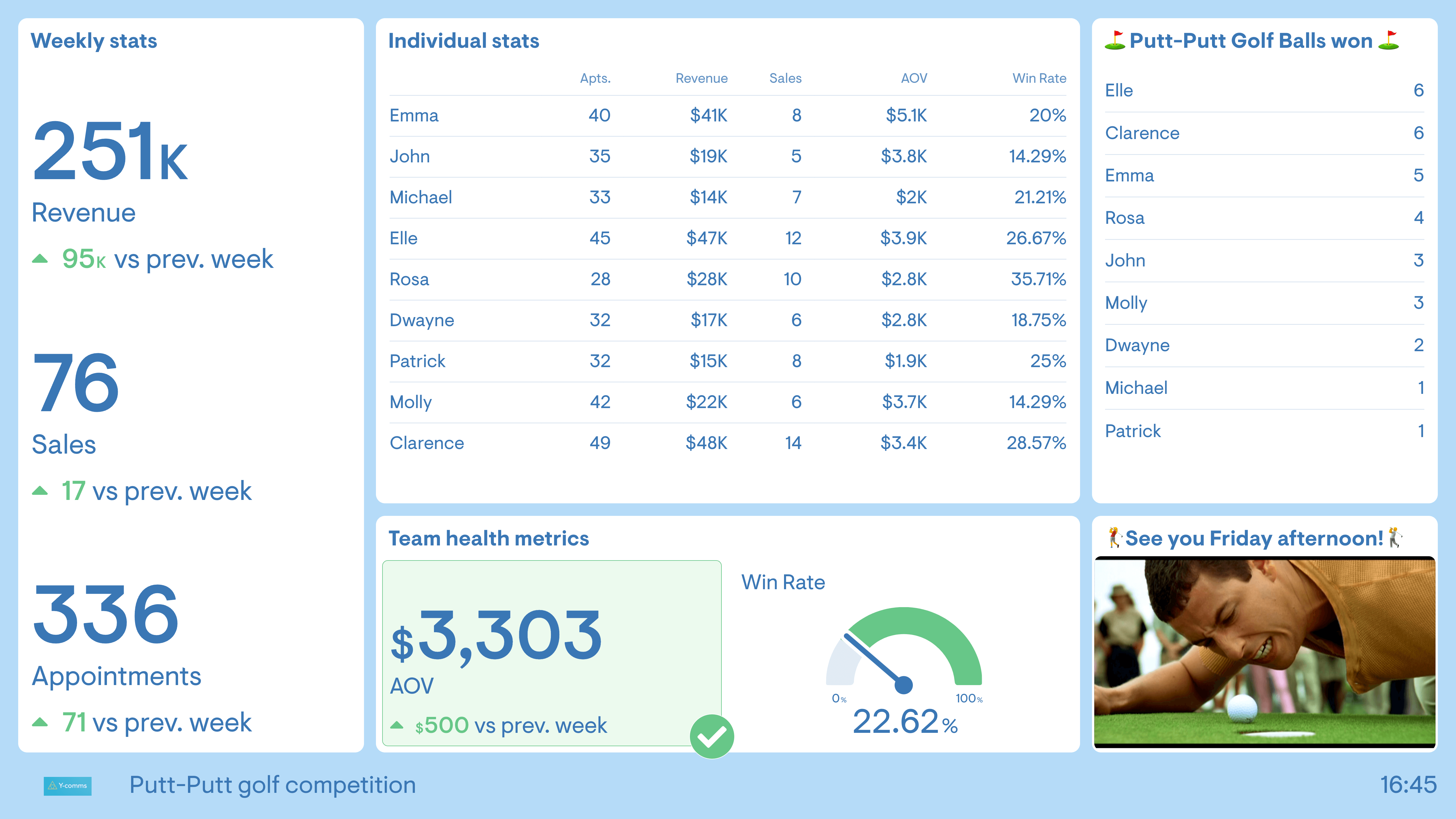 A sales competition dashboard where the sales people win golf balls for a game of putt-putt golf