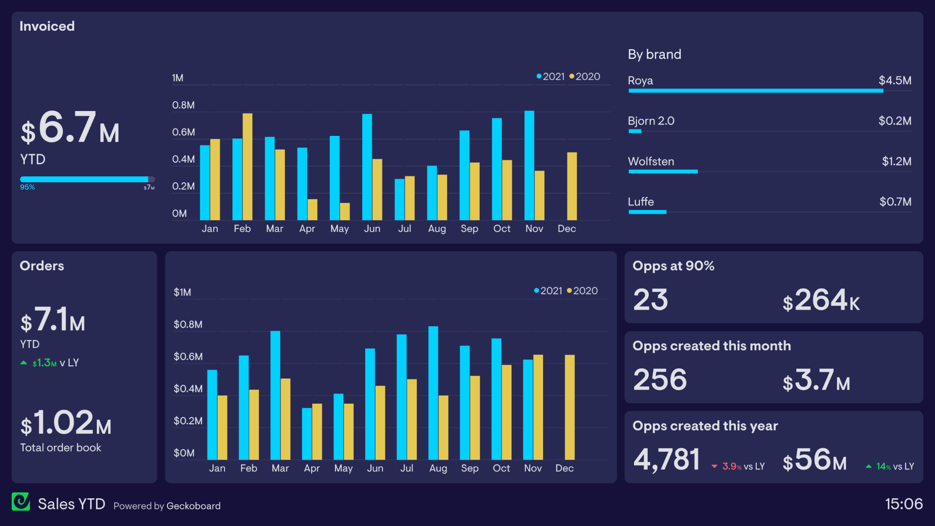 Example of a Sales Manager dashboard.