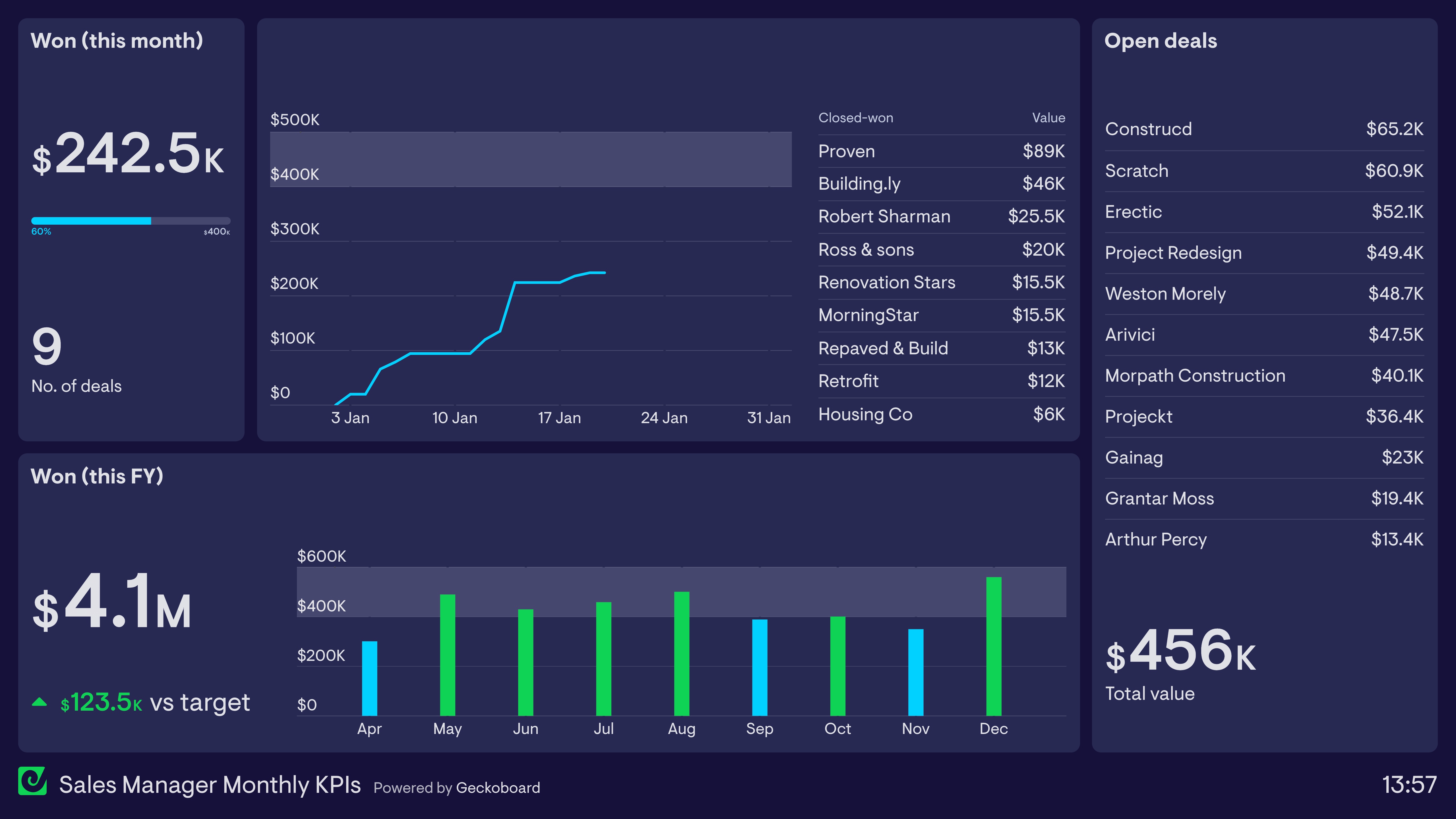 Examples of a dashboard used by a Sales Manager to check KPIs