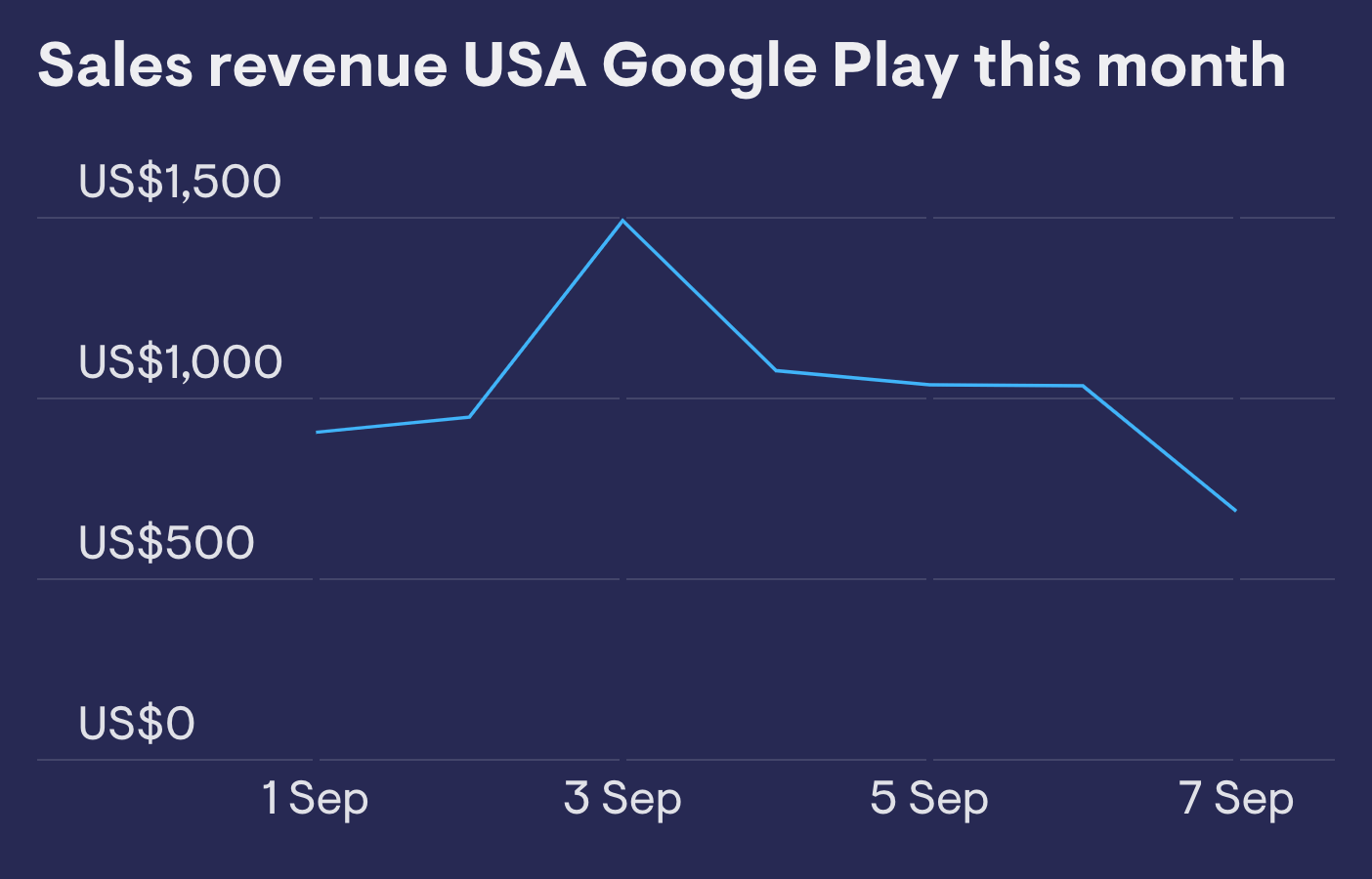 Sales revenue