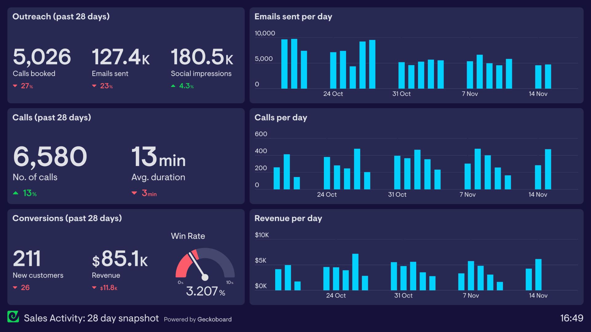 geckoboard-salesforce-visualizations