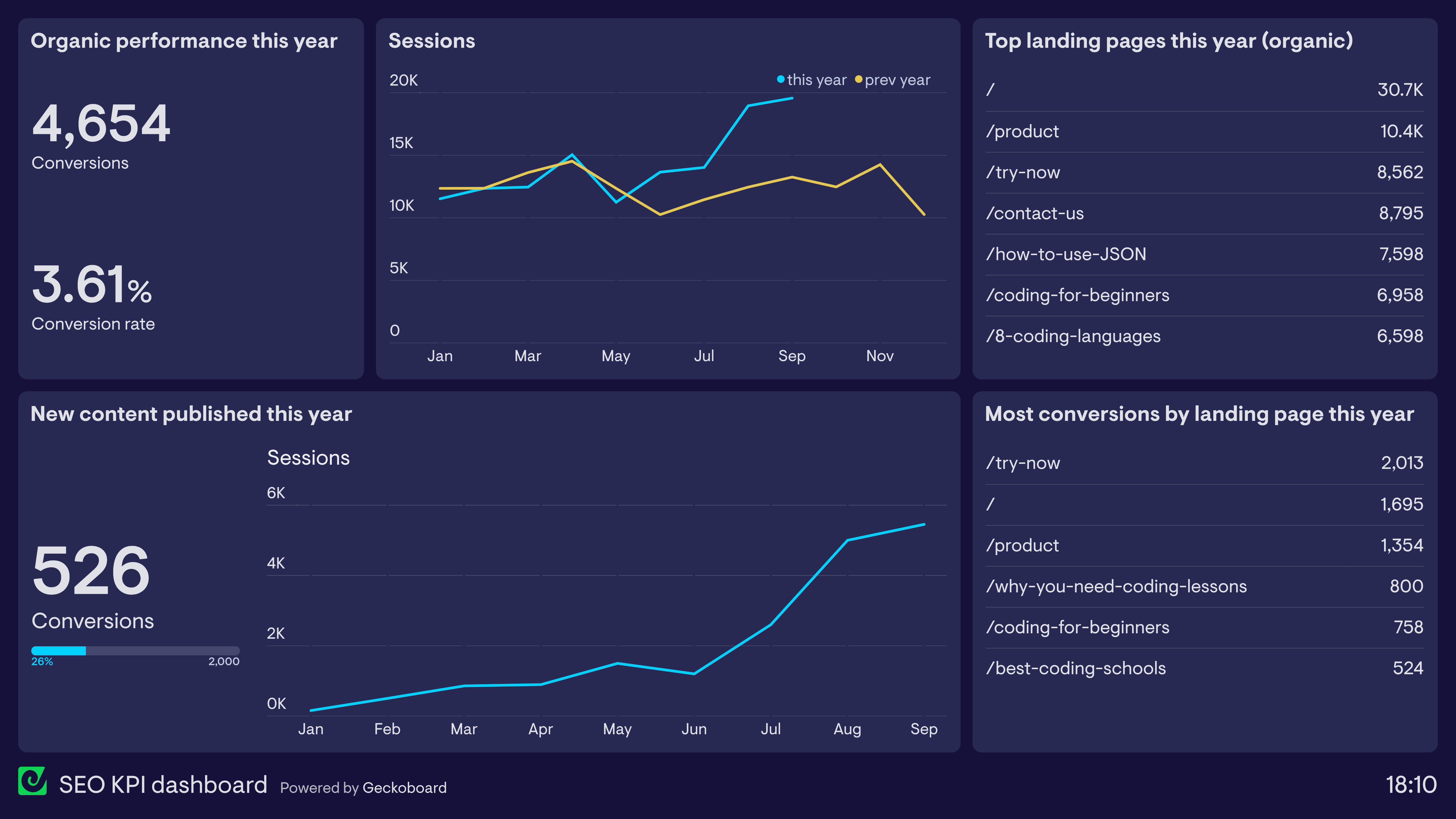 Example of a dashboard showing website performance for organic search traffic