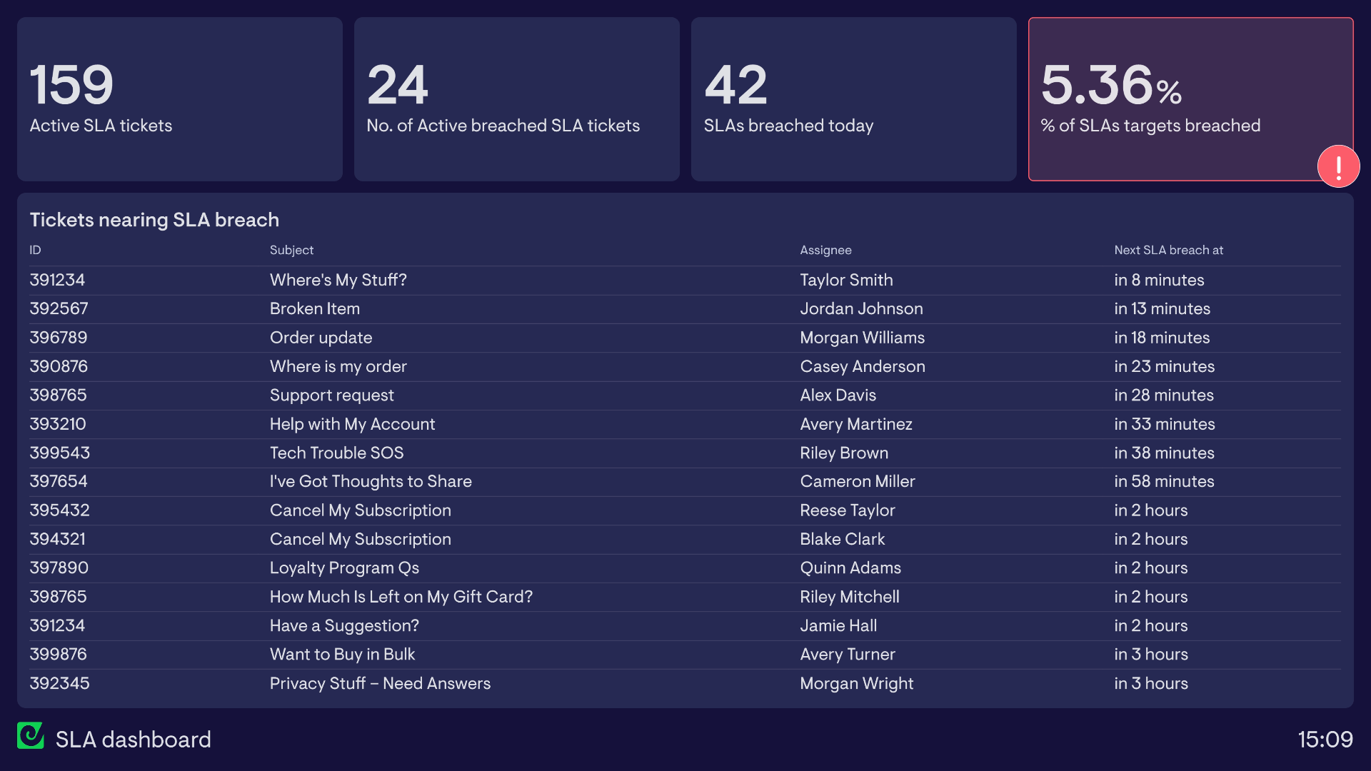 Dashboard tracking SLA data from Zendesk